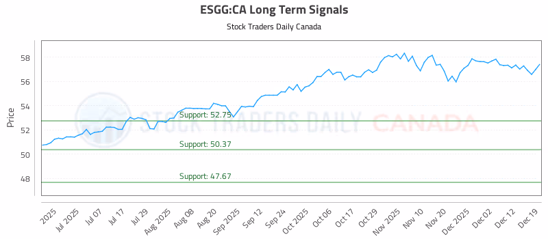 Stock Chart for ESGG:CA