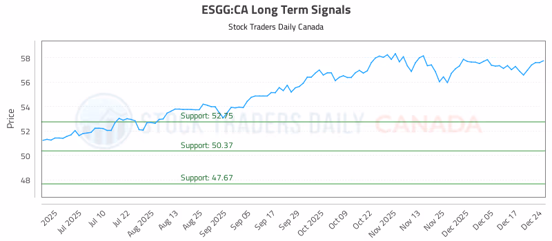 Stock Chart for ESGG:CA