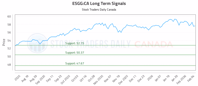 Stock Chart for ESGG:CA