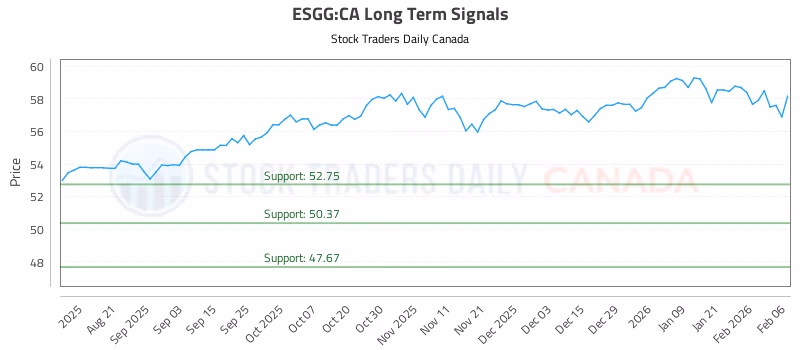 Stock Chart for ESGG:CA