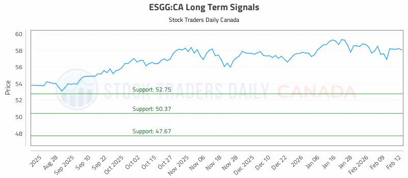 Stock Chart for ESGG:CA