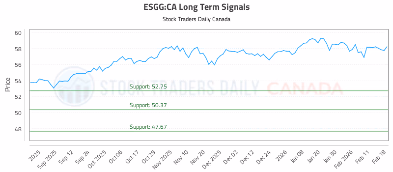 Stock Chart for ESGG:CA