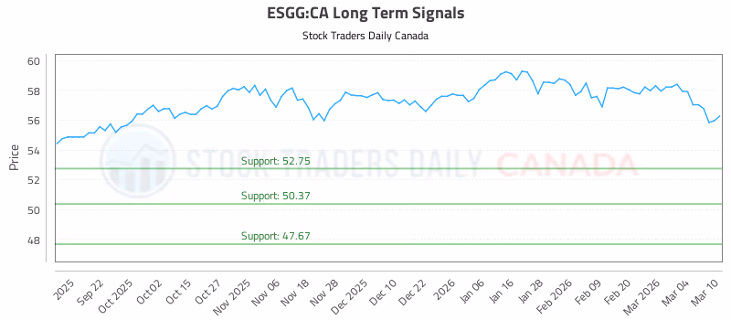 Stock Chart for ESGG:CA