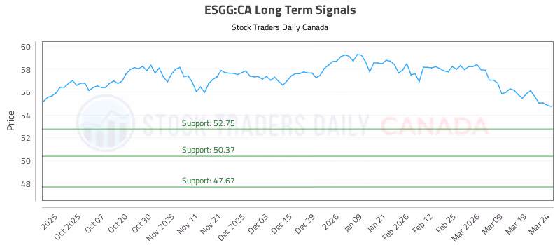 Stock Chart for ESGG:CA