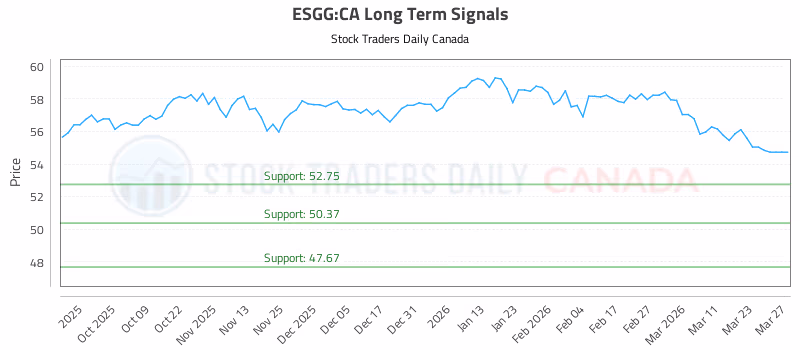 Stock Chart for ESGG:CA