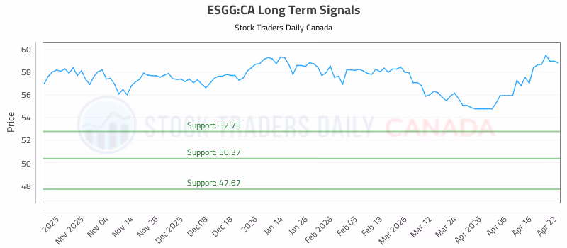 Stock Chart for ESGG:CA