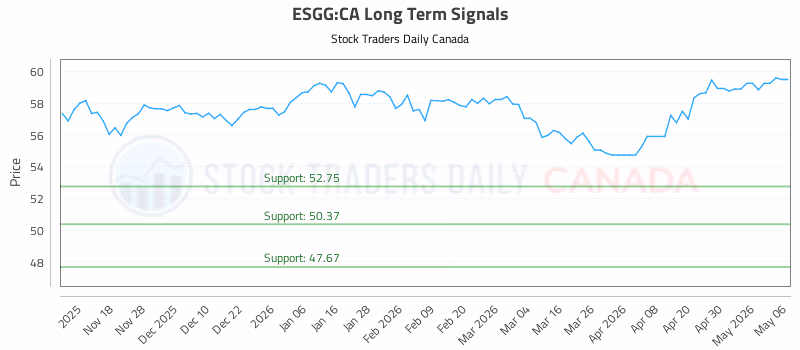 Stock Chart for ESGG:CA