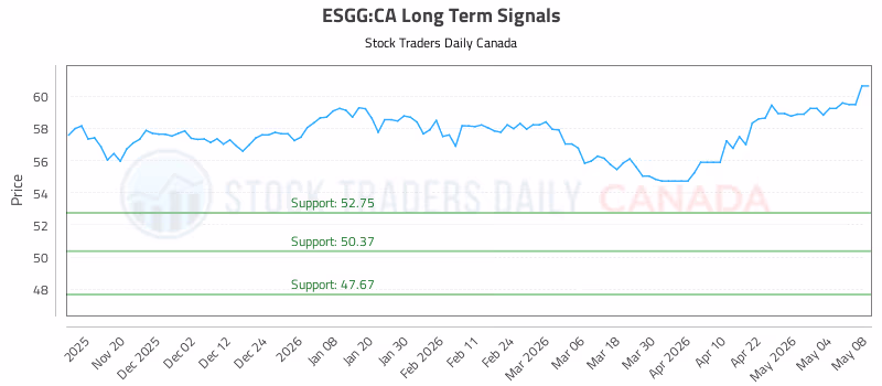 Stock Chart for ESGG:CA