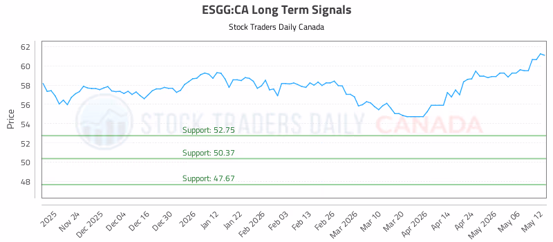 Stock Chart for ESGG:CA