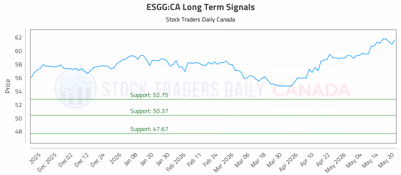 Stock Chart for ESGG:CA
