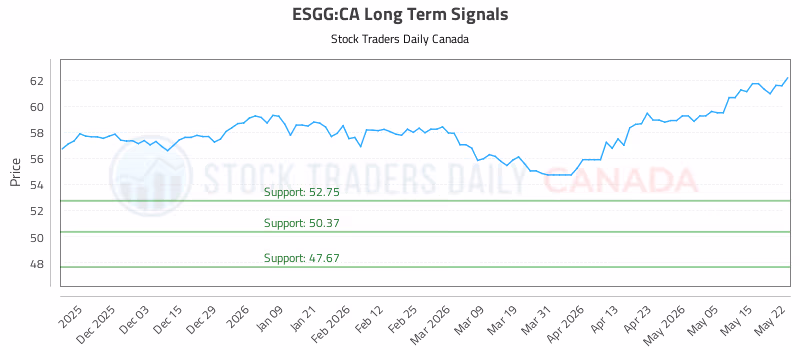 Stock Chart for ESGG:CA