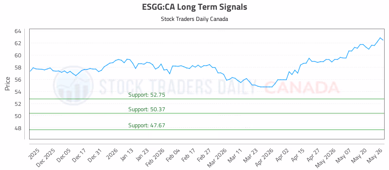 Stock Chart for ESGG:CA