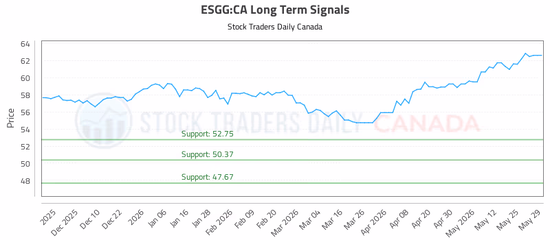 Stock Chart for ESGG:CA