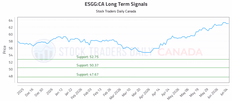 Stock Chart for ESGG:CA
