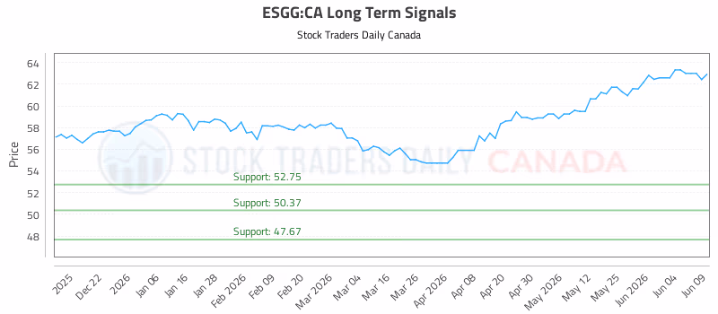Stock Chart for ESGG:CA