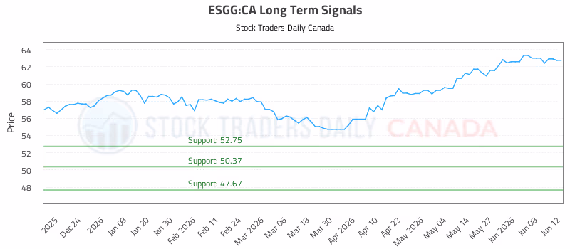 Stock Chart for ESGG:CA