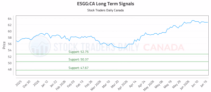 Stock Chart for ESGG:CA