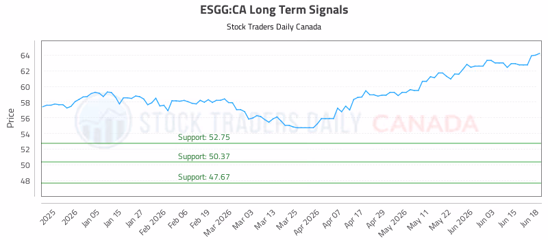 Stock Chart for ESGG:CA