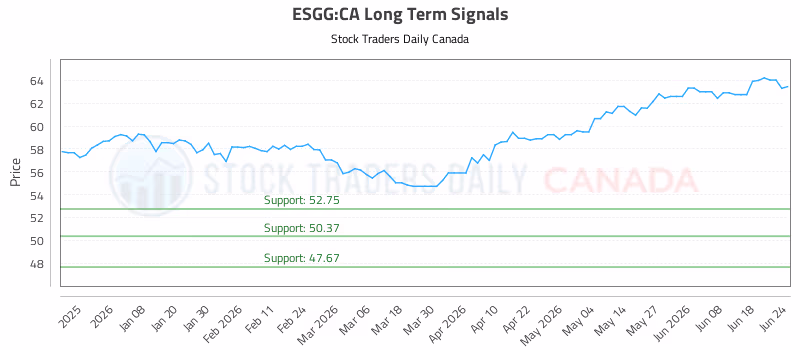 Stock Chart for ESGG:CA