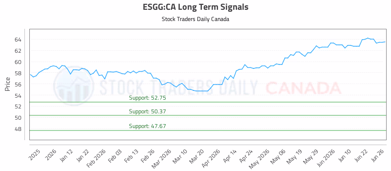 Stock Chart for ESGG:CA