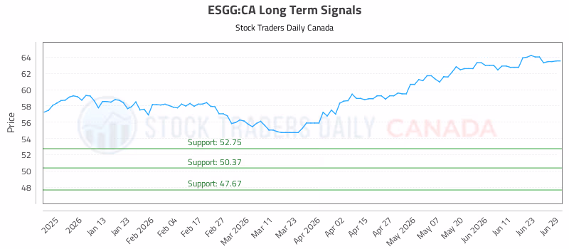 Stock Chart for ESGG:CA