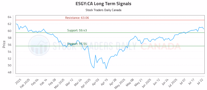 Stock Chart for ESGY:CA