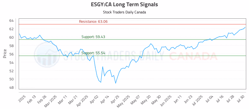 Stock Chart for ESGY:CA
