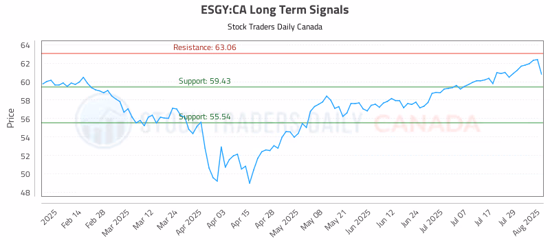 Stock Chart for ESGY:CA