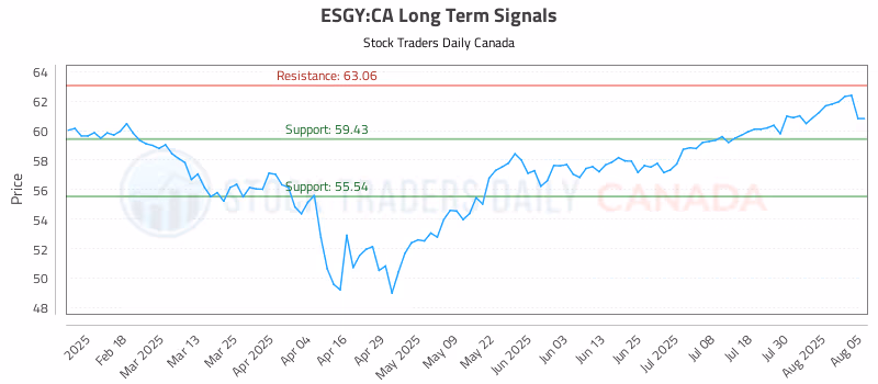 Stock Chart for ESGY:CA
