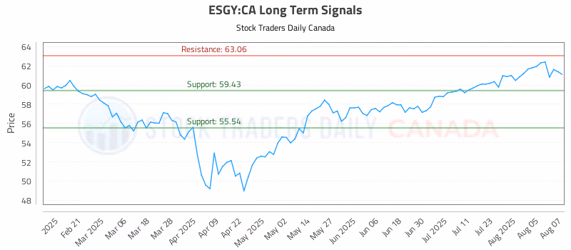 Stock Chart for ESGY:CA