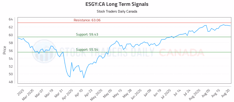 Stock Chart for ESGY:CA