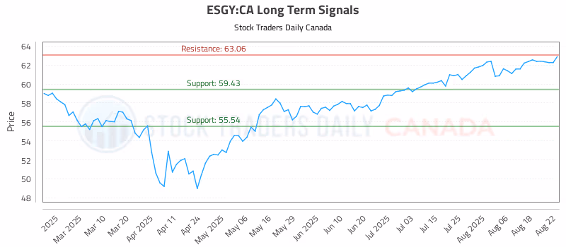 Stock Chart for ESGY:CA