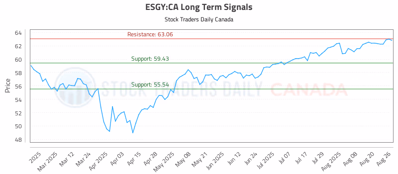 Stock Chart for ESGY:CA