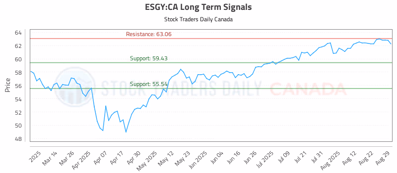 Stock Chart for ESGY:CA