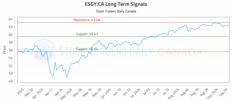 Stock Chart for ESGY:CA