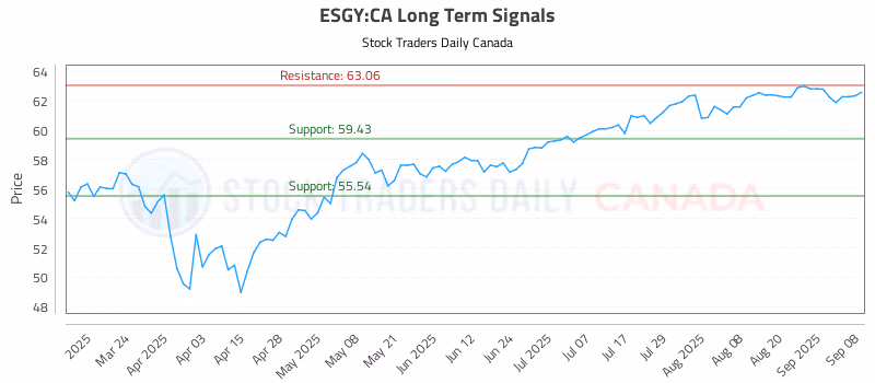 Stock Chart for ESGY:CA