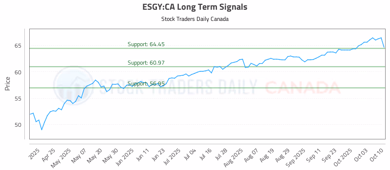 Stock Chart for ESGY:CA