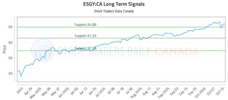 Stock Chart for ESGY:CA