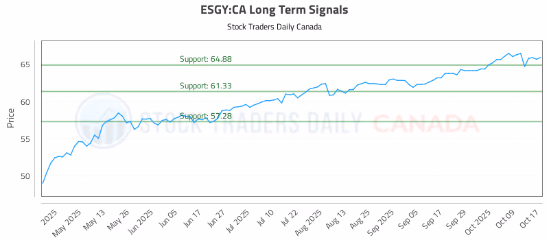 Stock Chart for ESGY:CA