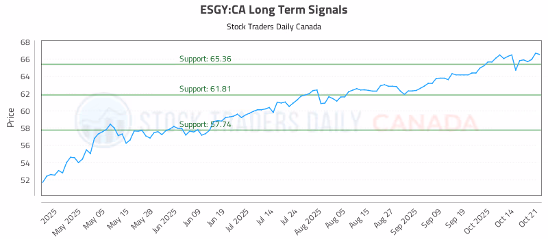 Stock Chart for ESGY:CA