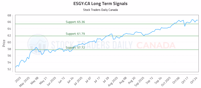 Stock Chart for ESGY:CA