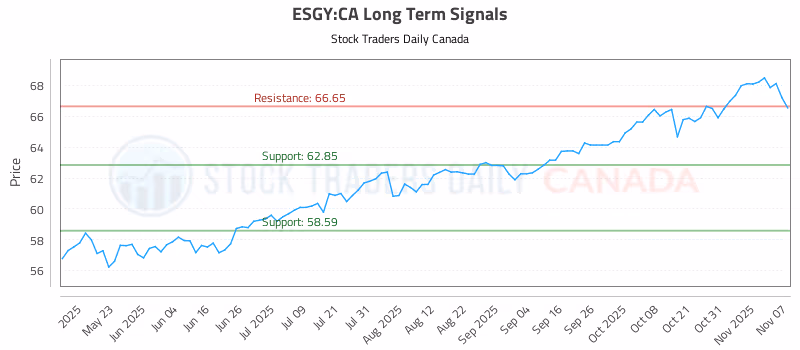 Stock Chart for ESGY:CA