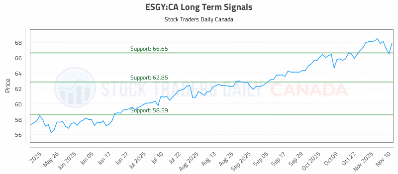 Stock Chart for ESGY:CA