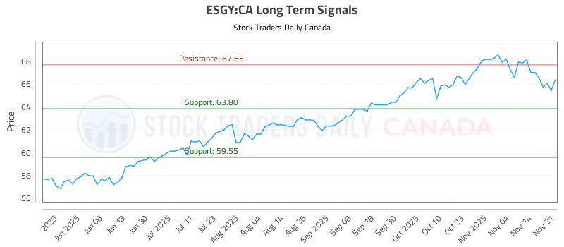 Stock Chart for ESGY:CA