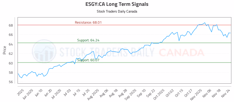 Stock Chart for ESGY:CA