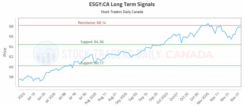Stock Chart for ESGY:CA