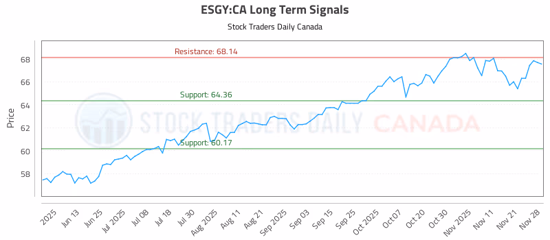 Stock Chart for ESGY:CA