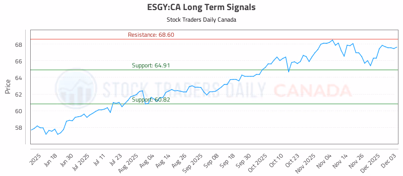 Stock Chart for ESGY:CA