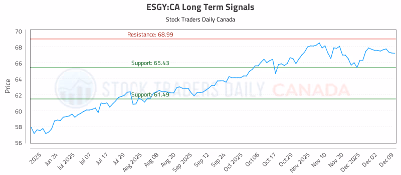 Stock Chart for ESGY:CA