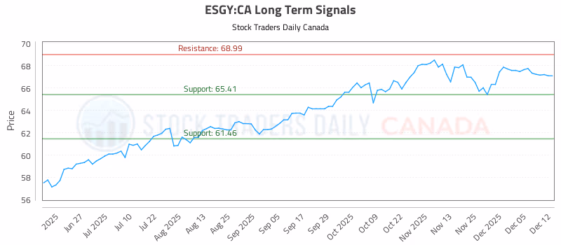 Stock Chart for ESGY:CA
